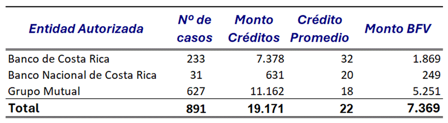 Cuadro con los datos de los montos otorgados por BCR, BNCR y Grupo Mutual en las operaciones del Programa Integral de Financiamiento para Familias de Ingresos Medios en el
Año 2025